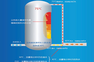 “超极空气能热水器”手艺大揭秘：75℃高温的窍门