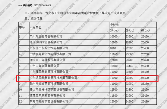 喜报频传尊龙凯时中标山西古交煤改电空气能采暖项目