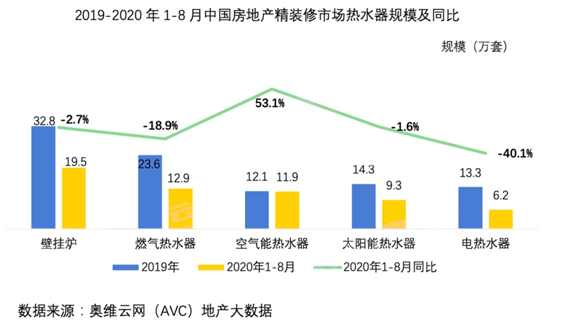 设置率一连走高，空气能热水器将成房产精装市场标配