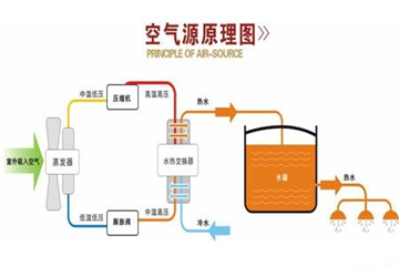 专家解答，空气能两联供和空调事实有什么区别？