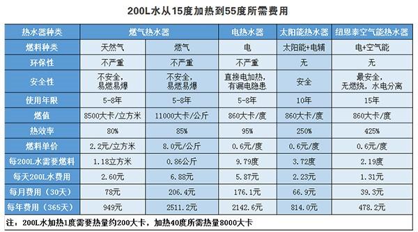 四种热水器对决，谁能更好