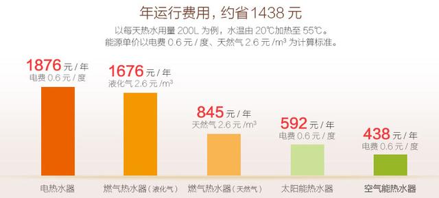 空气能数学“课堂”，热水器越用越省钱