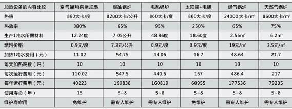 游泳季到了，为什么用了空气能热泵的恒温泳池特殊火？