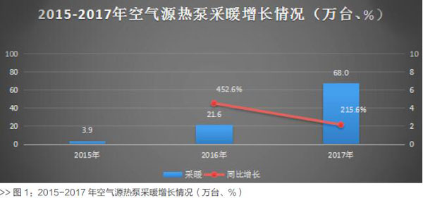 2017年空气源热泵采暖内销90.4亿，同比增添222.1%