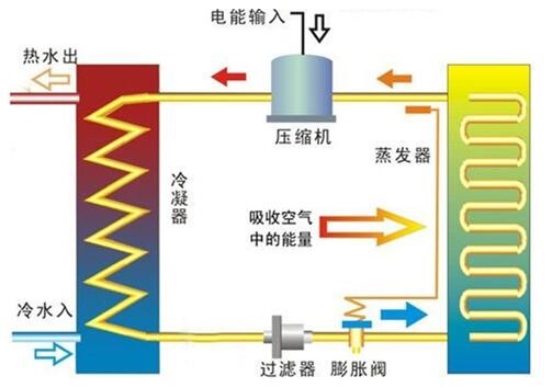 原理一样，但空调比空气能热水器更耗电的缘故原由