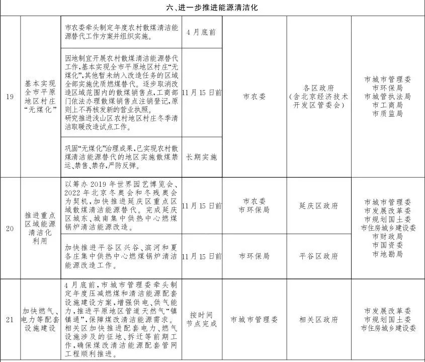 2018年各地清洁取暖和妄想盘货