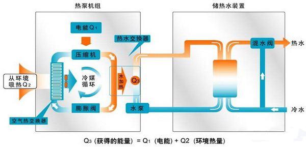 “空调+暖气”？空气能热水器是怎样一机两用，冷暖双供的