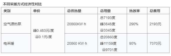 为什么空气源热泵采暖比电采暖节能？