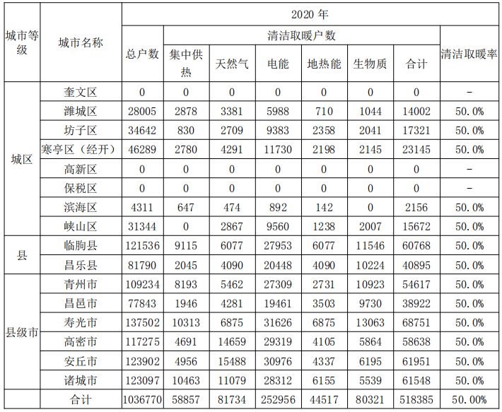 山东省潍坊