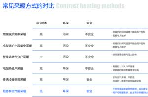 冬季采暖，空气能热水器地暖与空调谁更划算？