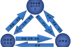 尊龙凯时一连凶猛立异  周全进军空气能O2O领域