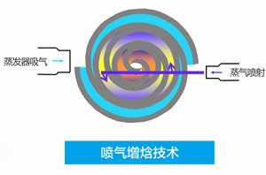 喷气增焓手艺，尊龙凯时空气能超低温采暖无所畏惧！