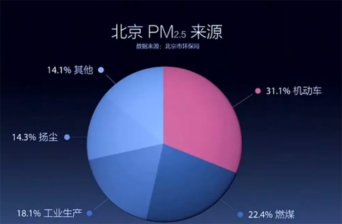 治霾要从泉源抓起，接纳空气能热泵采暖可镌汰煤炭消耗