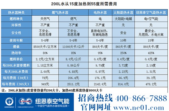 空气能热水器，省钱在那里？