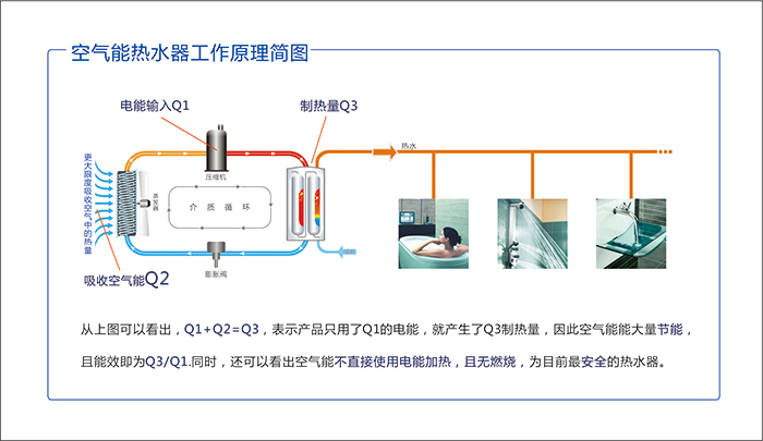 凭什么，空气能热水器比燃气、电、太阳能热水器“更清静”？