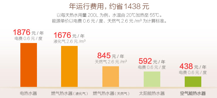 空气能热水器贵不贵，一笔账算明确